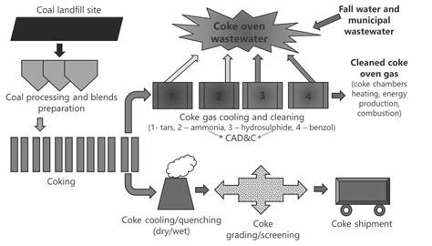  Coke! A Critical Component for Steel Production and Beyond