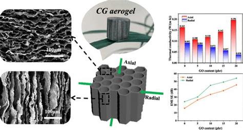  Graphene Aerogel: Revolutionizing Energy Storage and Lightweight Composites!