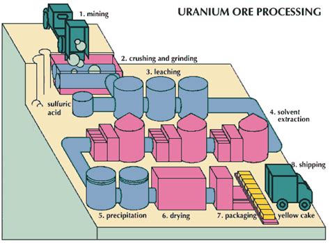 Uranium Ore: A Look into Its Fascinating Applications and Extraction Techniques!